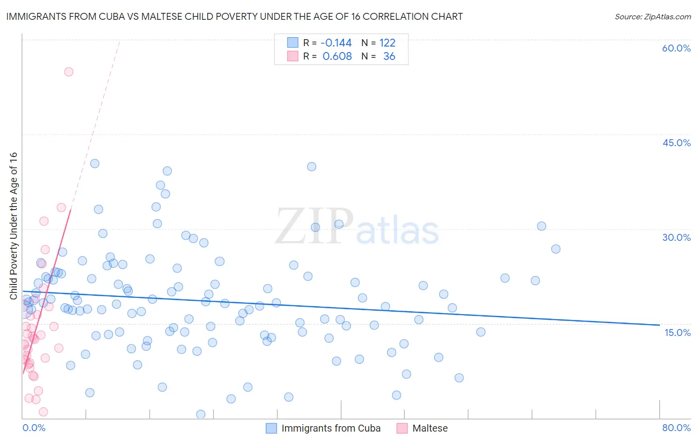 Immigrants from Cuba vs Maltese Child Poverty Under the Age of 16