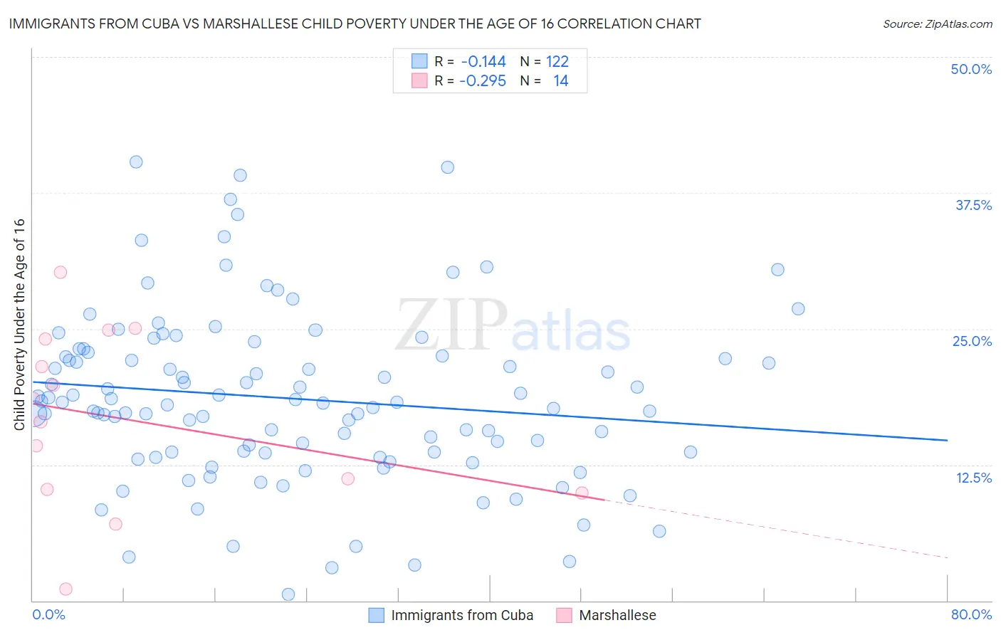 Immigrants from Cuba vs Marshallese Child Poverty Under the Age of 16
