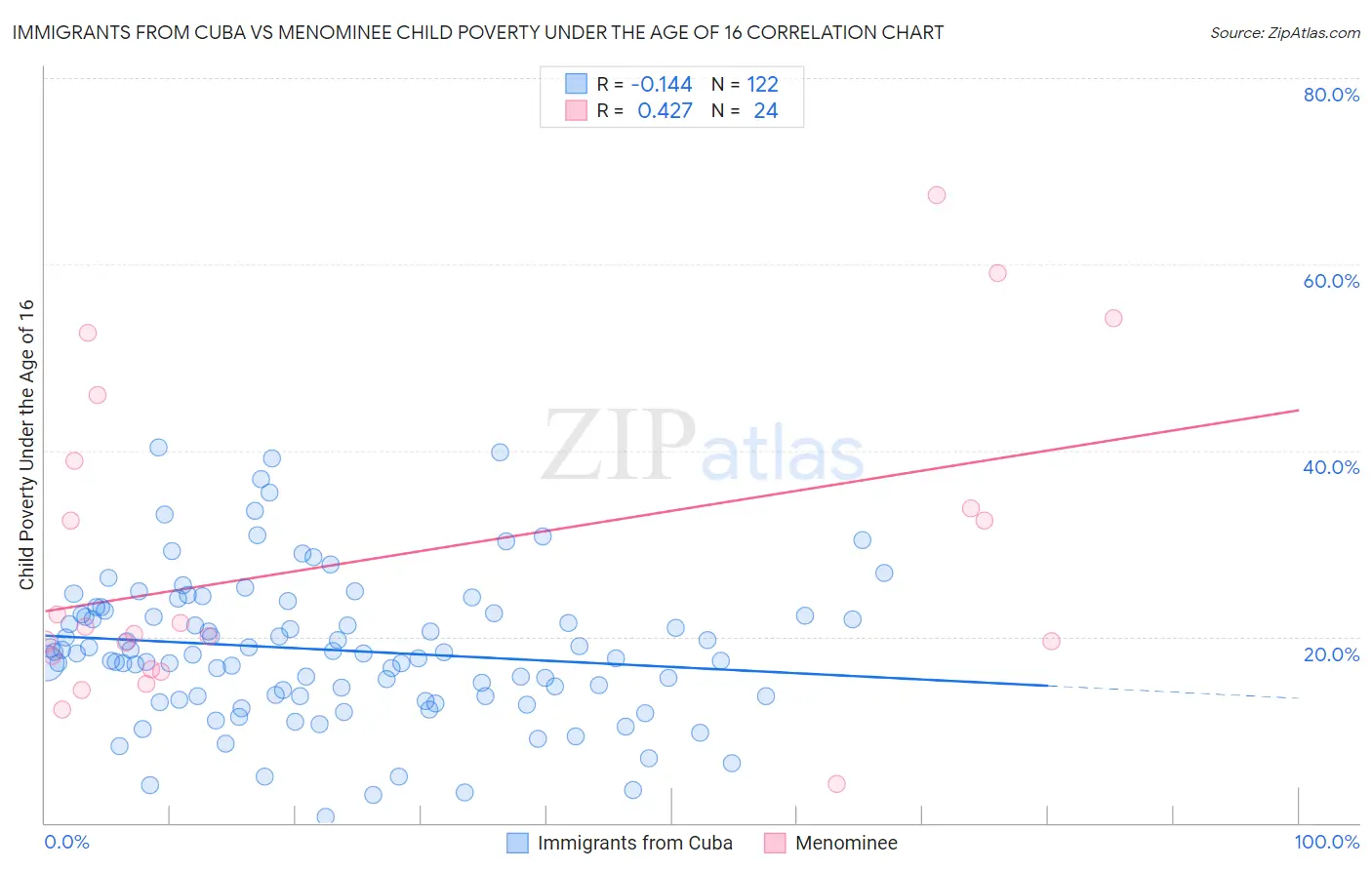 Immigrants from Cuba vs Menominee Child Poverty Under the Age of 16