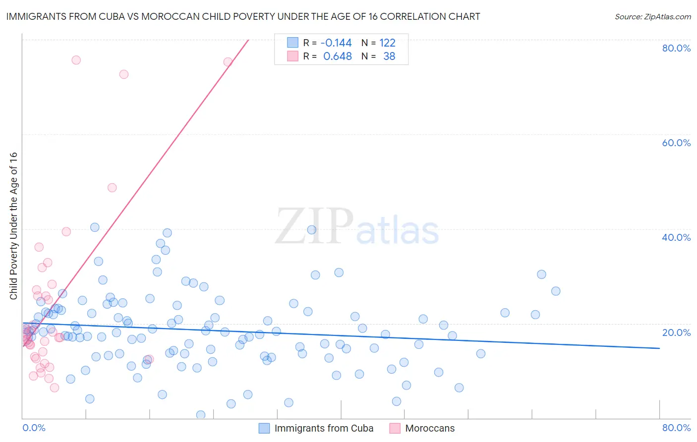 Immigrants from Cuba vs Moroccan Child Poverty Under the Age of 16