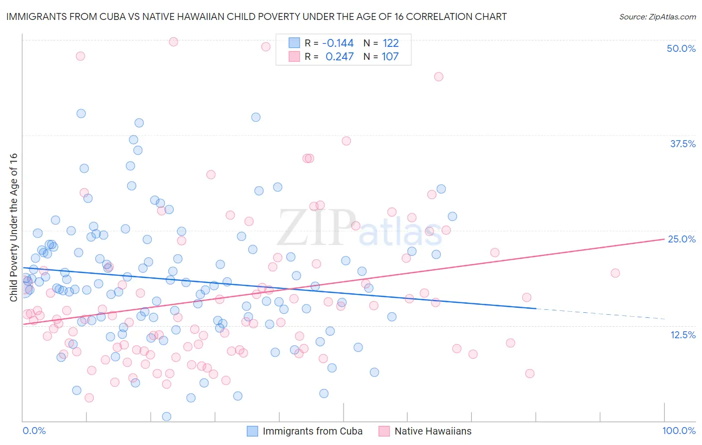 Immigrants from Cuba vs Native Hawaiian Child Poverty Under the Age of 16