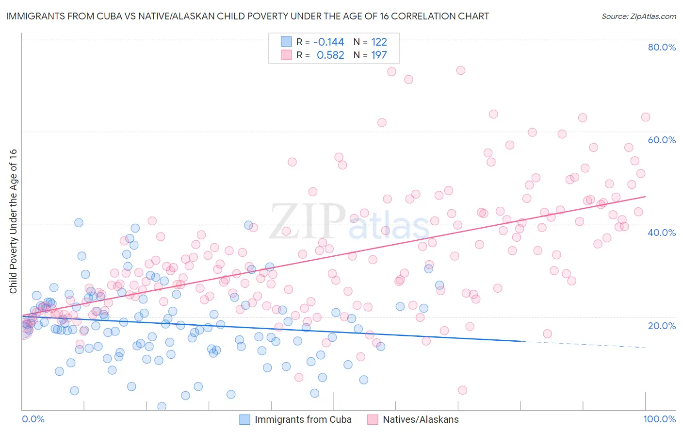 Immigrants from Cuba vs Native/Alaskan Child Poverty Under the Age of 16