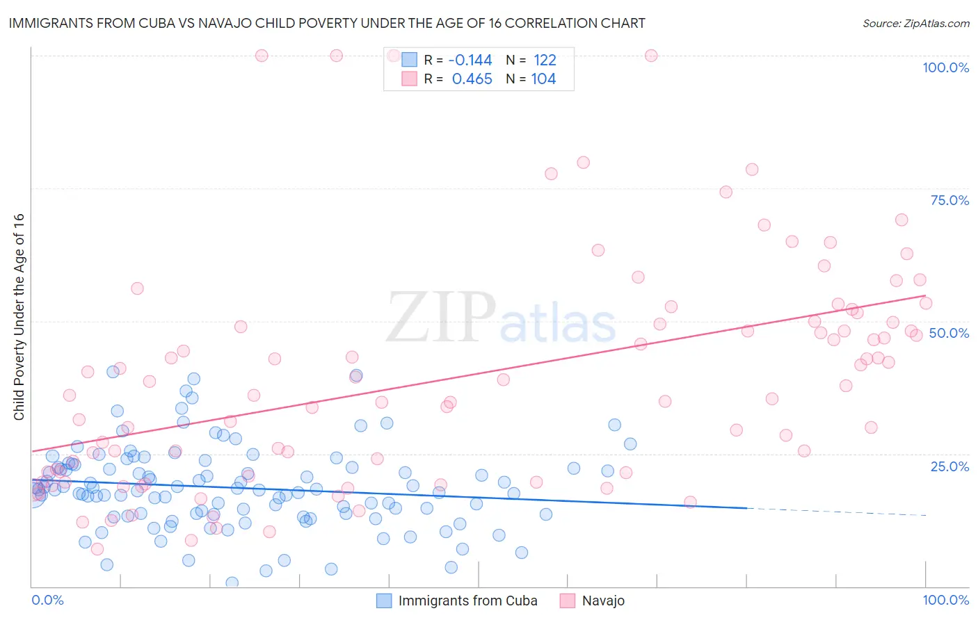 Immigrants from Cuba vs Navajo Child Poverty Under the Age of 16