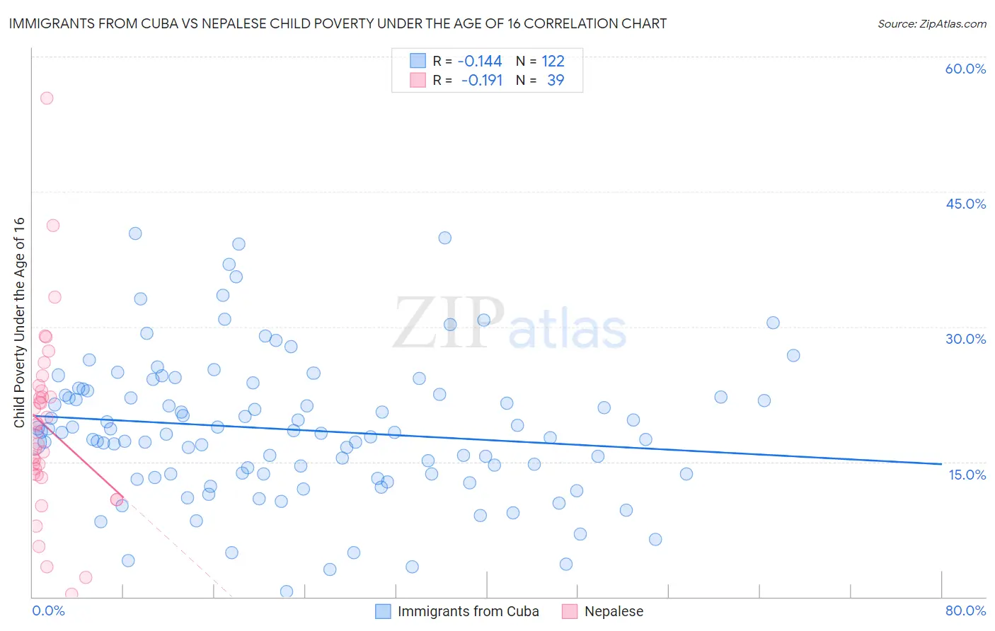 Immigrants from Cuba vs Nepalese Child Poverty Under the Age of 16
