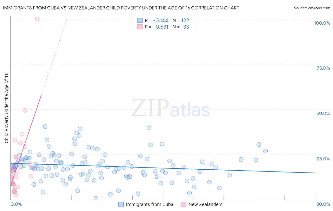 Immigrants from Cuba vs New Zealander Child Poverty Under the Age of 16