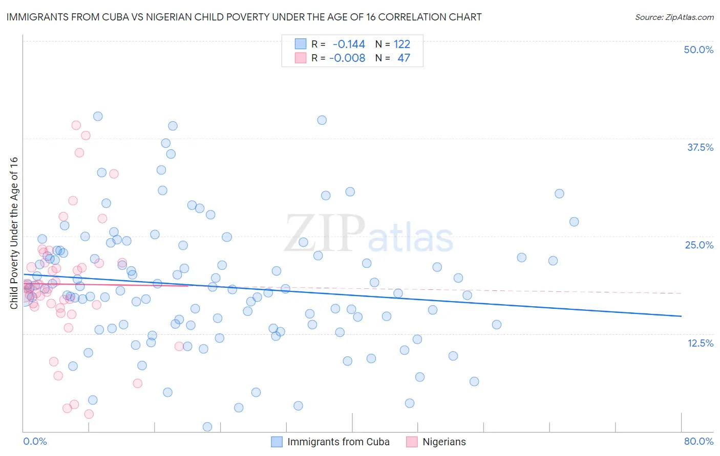 Immigrants from Cuba vs Nigerian Child Poverty Under the Age of 16
