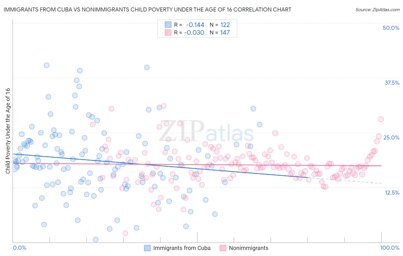 Immigrants from Cuba vs Nonimmigrants Child Poverty Under the Age of 16