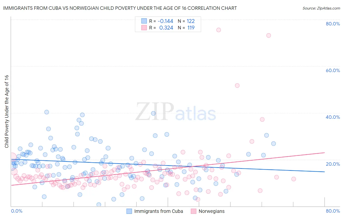 Immigrants from Cuba vs Norwegian Child Poverty Under the Age of 16