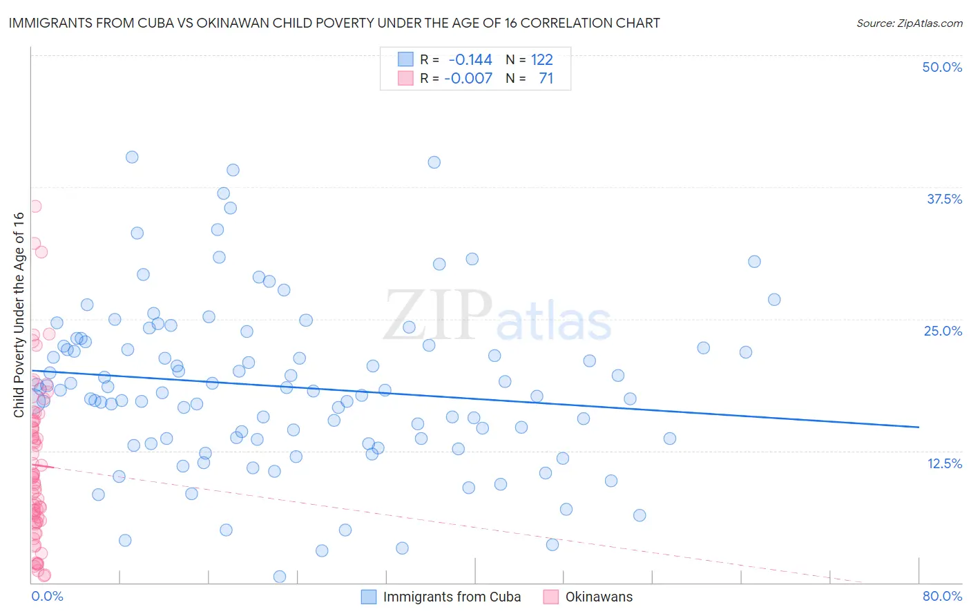 Immigrants from Cuba vs Okinawan Child Poverty Under the Age of 16