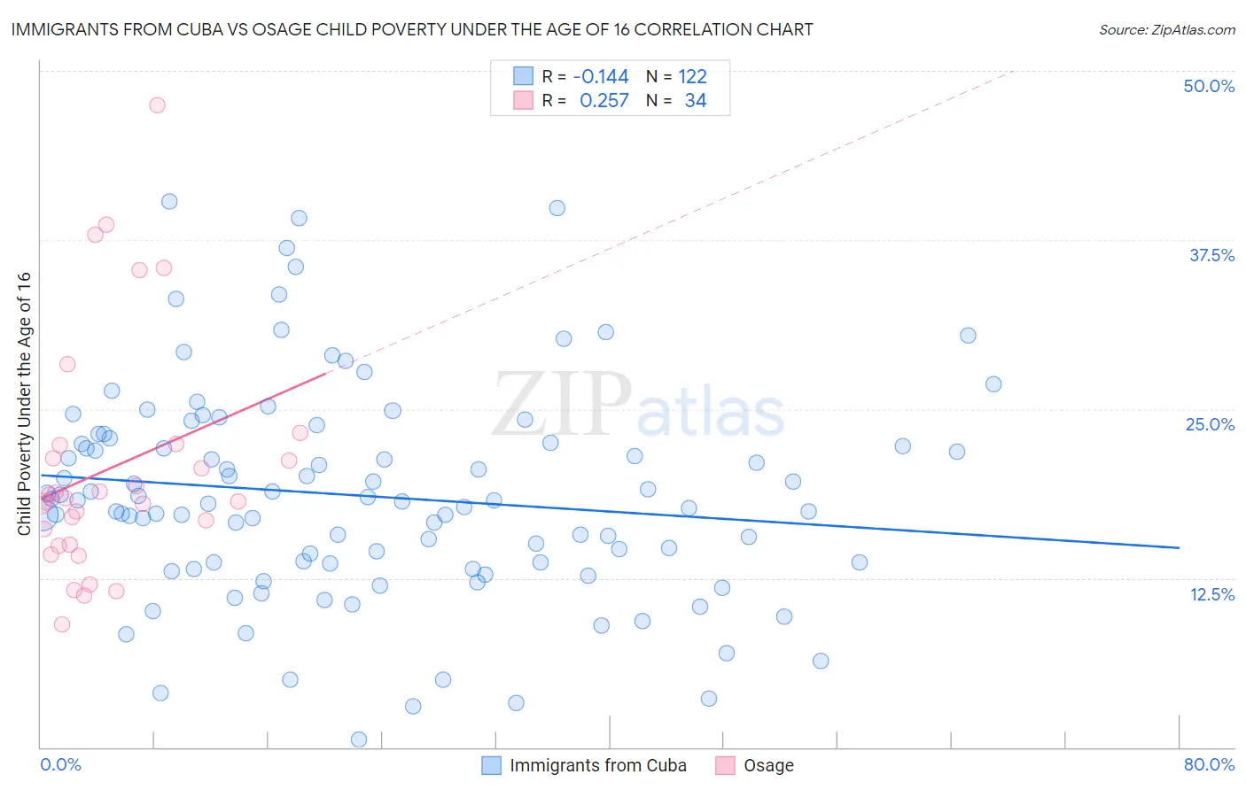 Immigrants from Cuba vs Osage Child Poverty Under the Age of 16