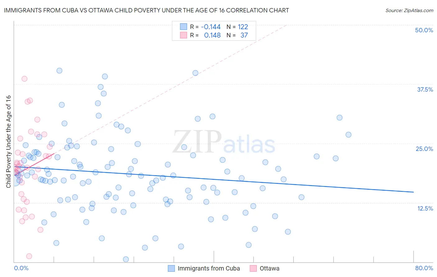 Immigrants from Cuba vs Ottawa Child Poverty Under the Age of 16