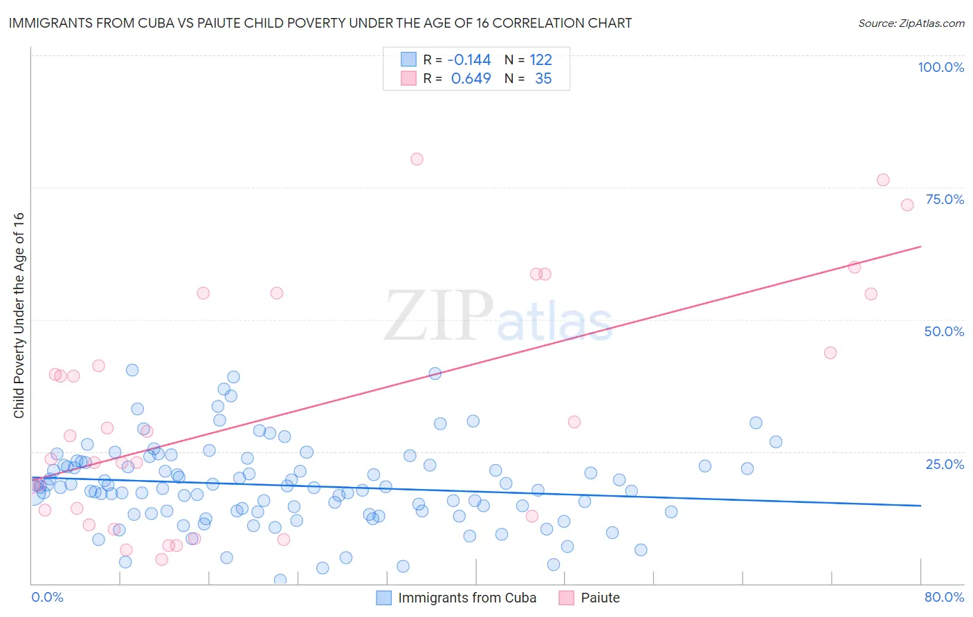 Immigrants from Cuba vs Paiute Child Poverty Under the Age of 16