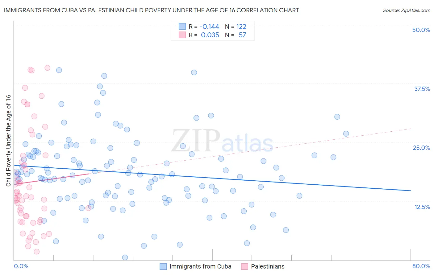 Immigrants from Cuba vs Palestinian Child Poverty Under the Age of 16