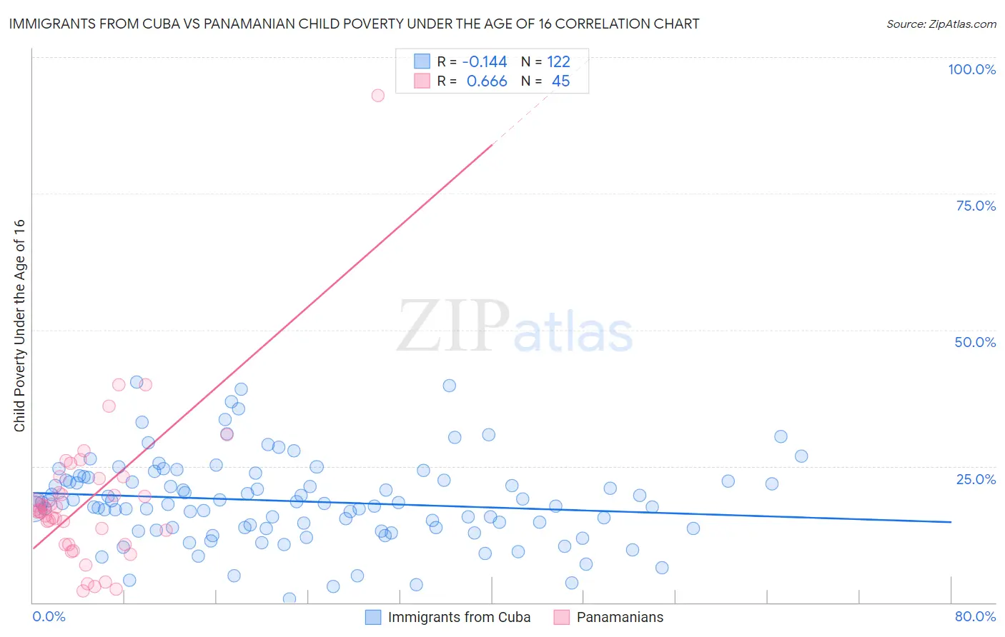 Immigrants from Cuba vs Panamanian Child Poverty Under the Age of 16