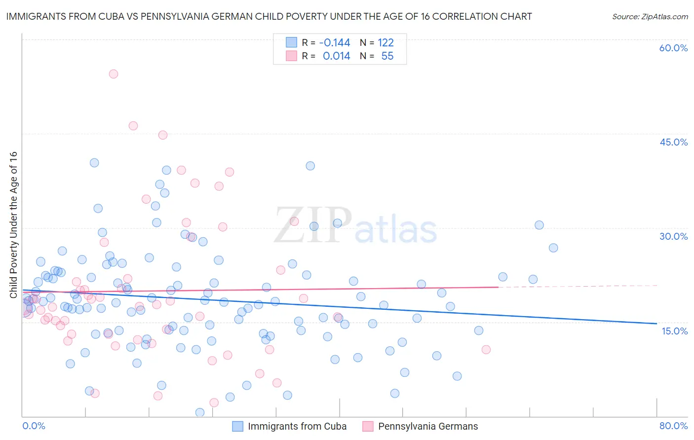 Immigrants from Cuba vs Pennsylvania German Child Poverty Under the Age of 16