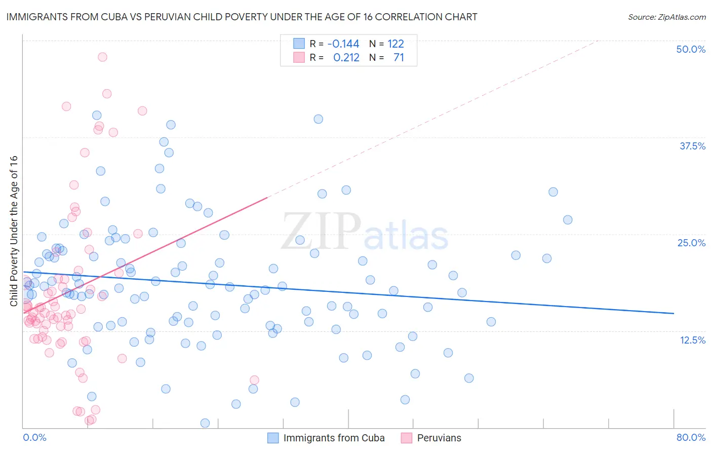 Immigrants from Cuba vs Peruvian Child Poverty Under the Age of 16
