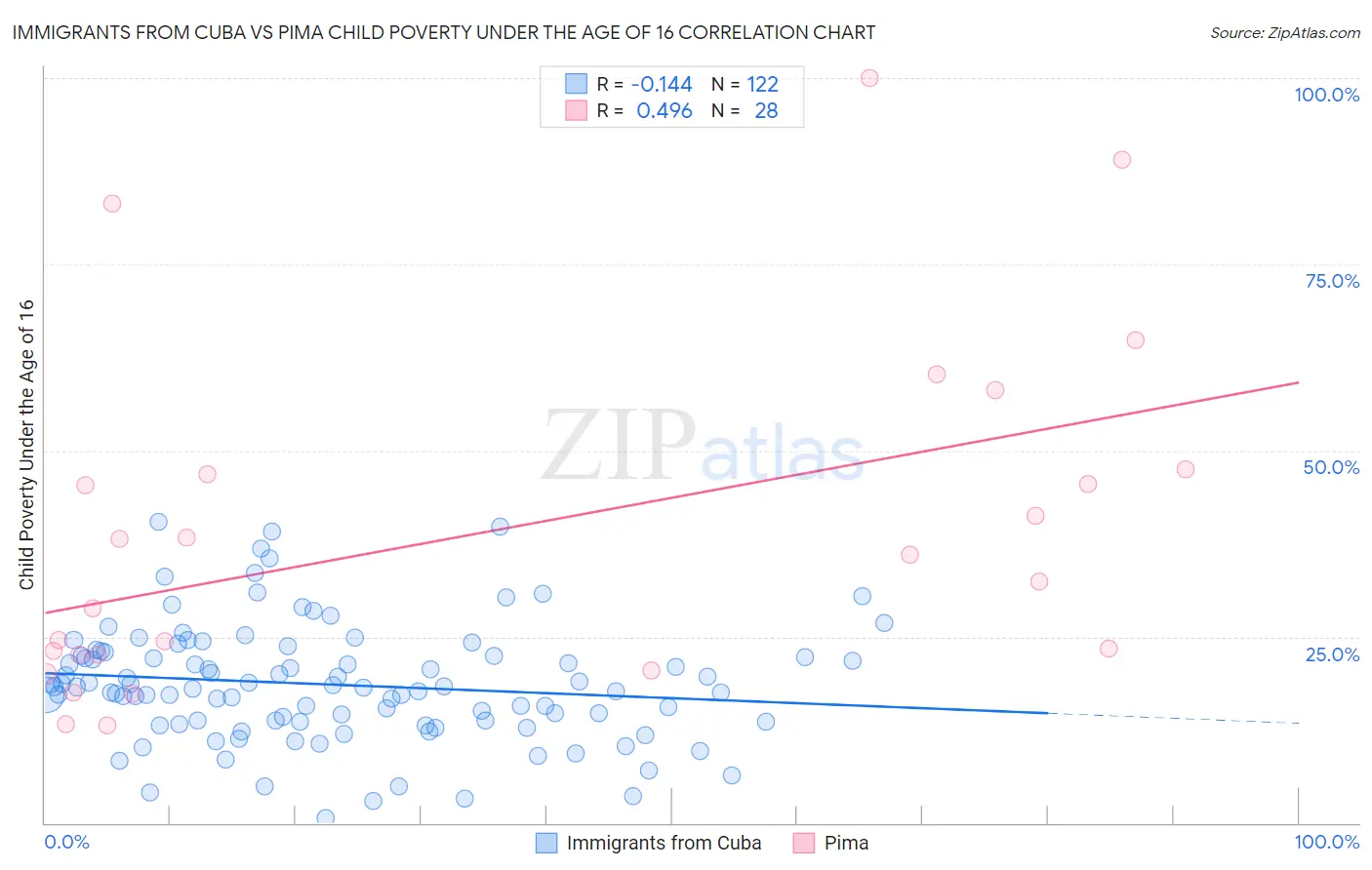 Immigrants from Cuba vs Pima Child Poverty Under the Age of 16