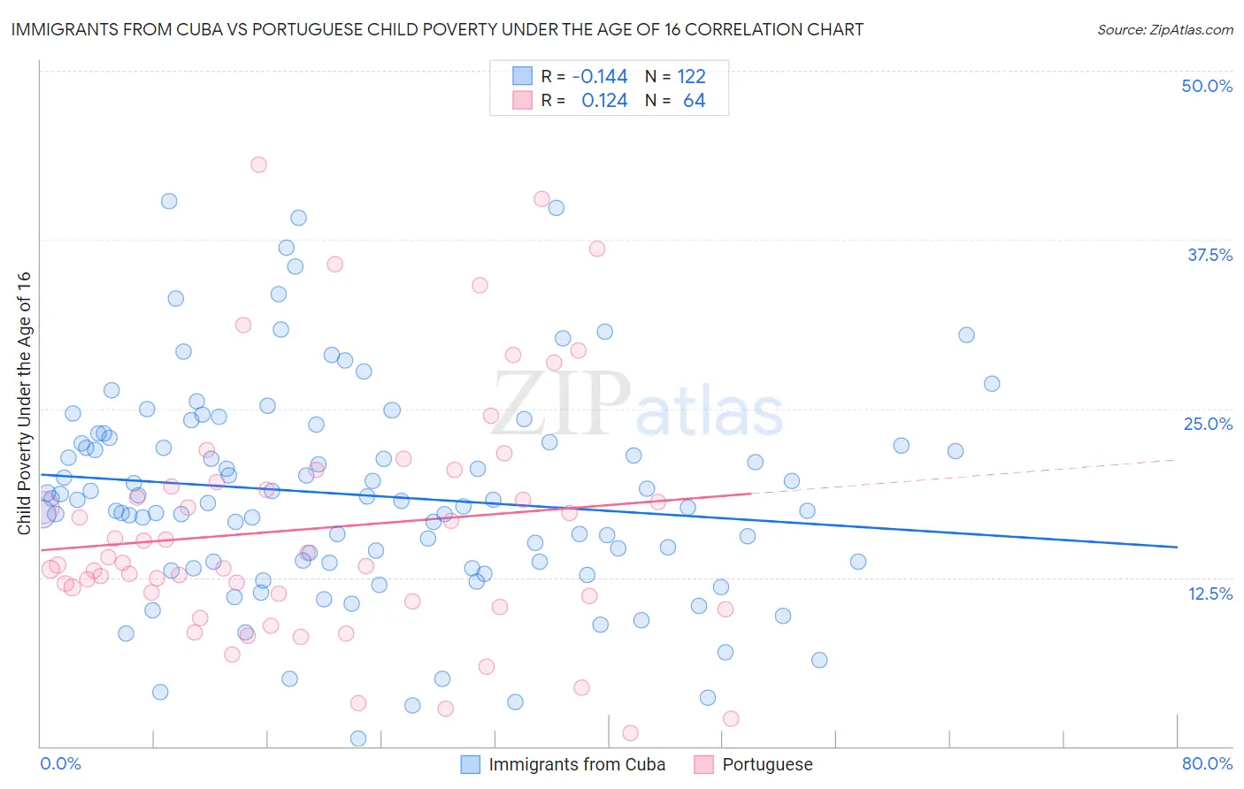 Immigrants from Cuba vs Portuguese Child Poverty Under the Age of 16