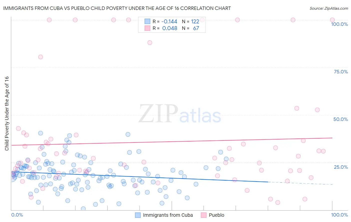Immigrants from Cuba vs Pueblo Child Poverty Under the Age of 16