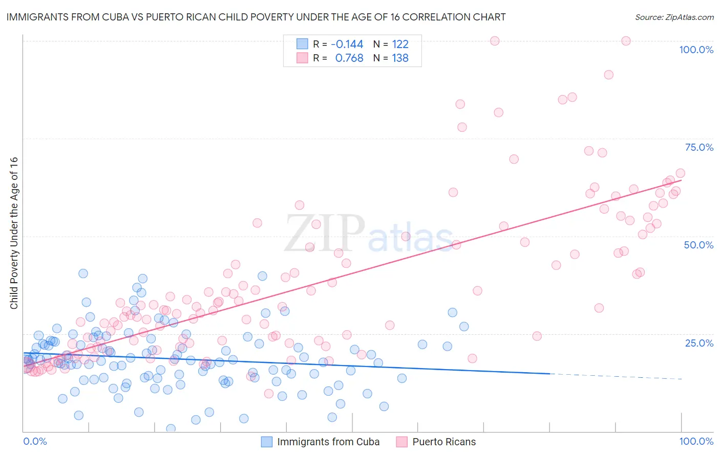 Immigrants from Cuba vs Puerto Rican Child Poverty Under the Age of 16