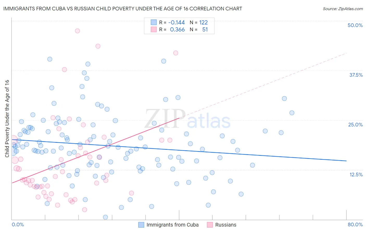 Immigrants from Cuba vs Russian Child Poverty Under the Age of 16