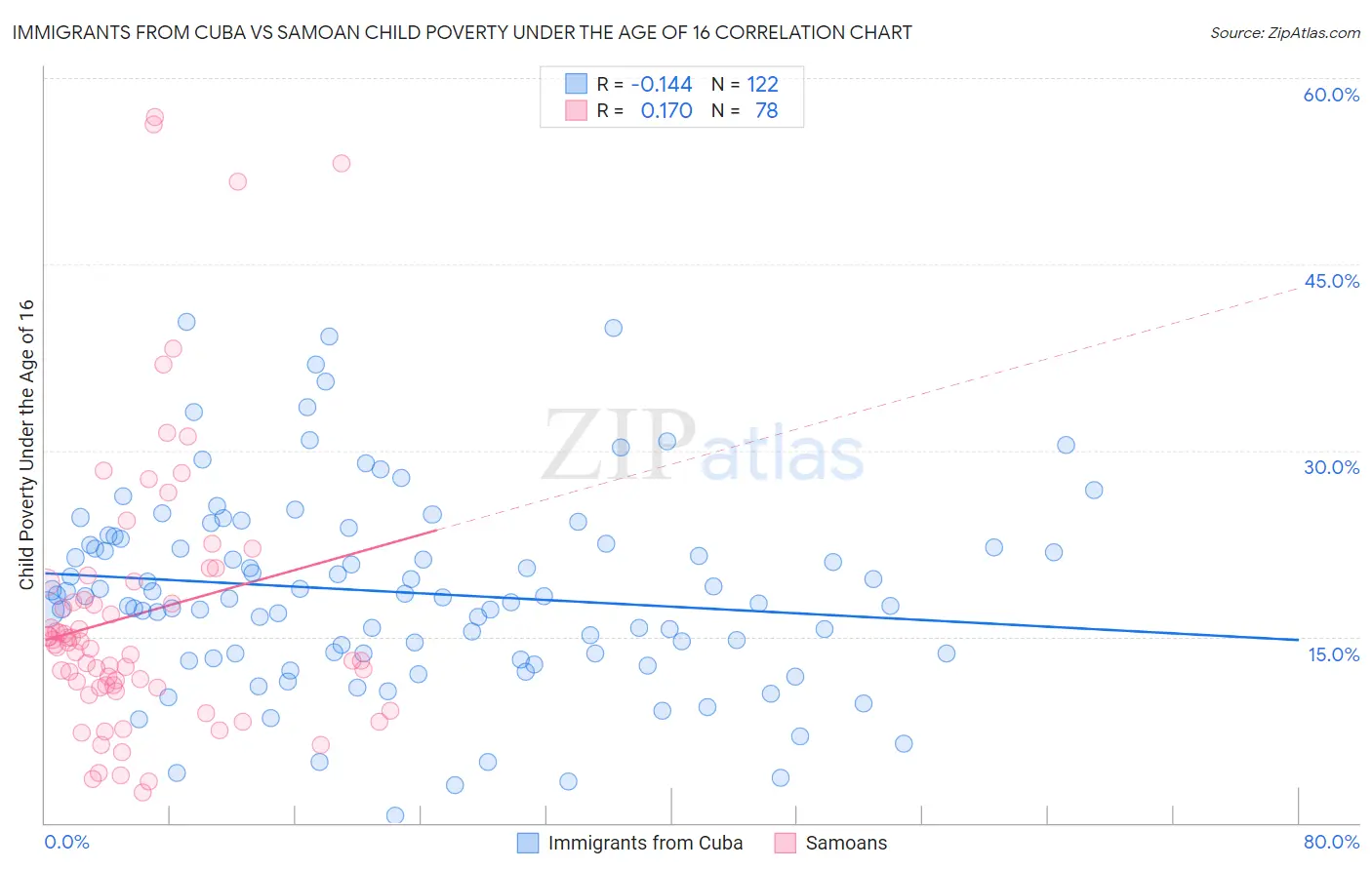 Immigrants from Cuba vs Samoan Child Poverty Under the Age of 16