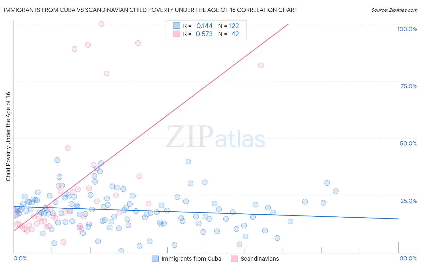 Immigrants from Cuba vs Scandinavian Child Poverty Under the Age of 16