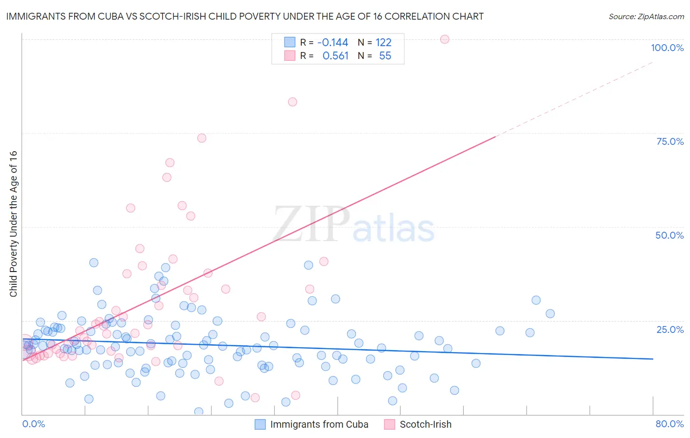 Immigrants from Cuba vs Scotch-Irish Child Poverty Under the Age of 16