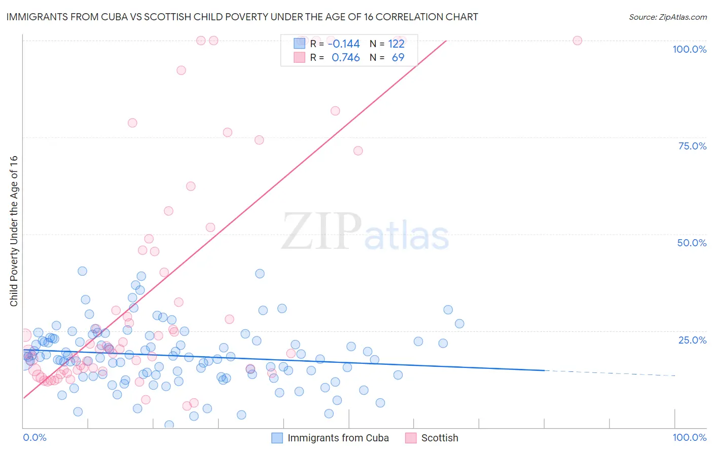 Immigrants from Cuba vs Scottish Child Poverty Under the Age of 16