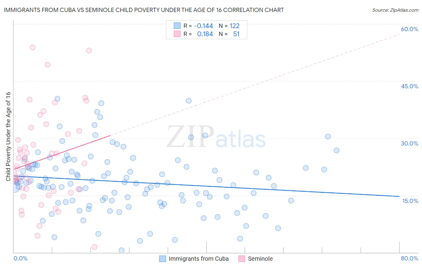 Immigrants from Cuba vs Seminole Child Poverty Under the Age of 16