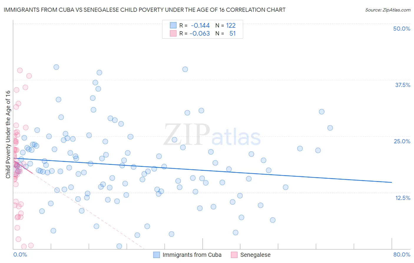 Immigrants from Cuba vs Senegalese Child Poverty Under the Age of 16