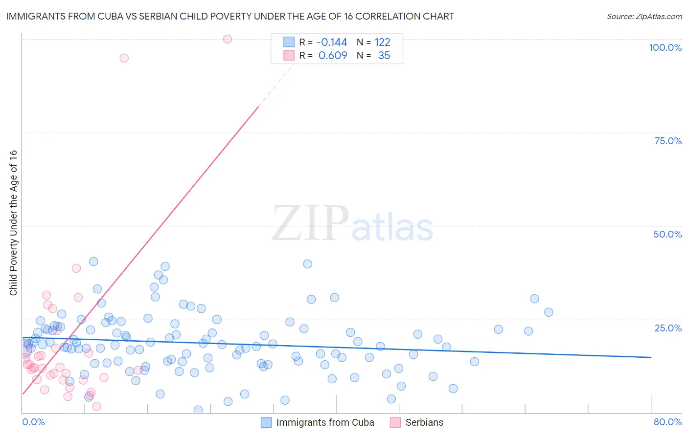 Immigrants from Cuba vs Serbian Child Poverty Under the Age of 16