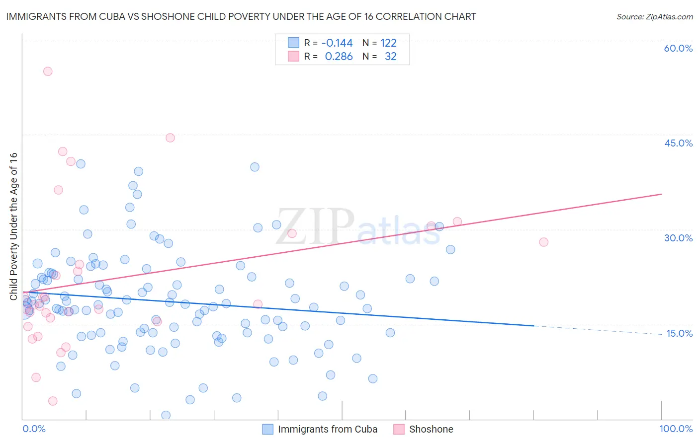 Immigrants from Cuba vs Shoshone Child Poverty Under the Age of 16
