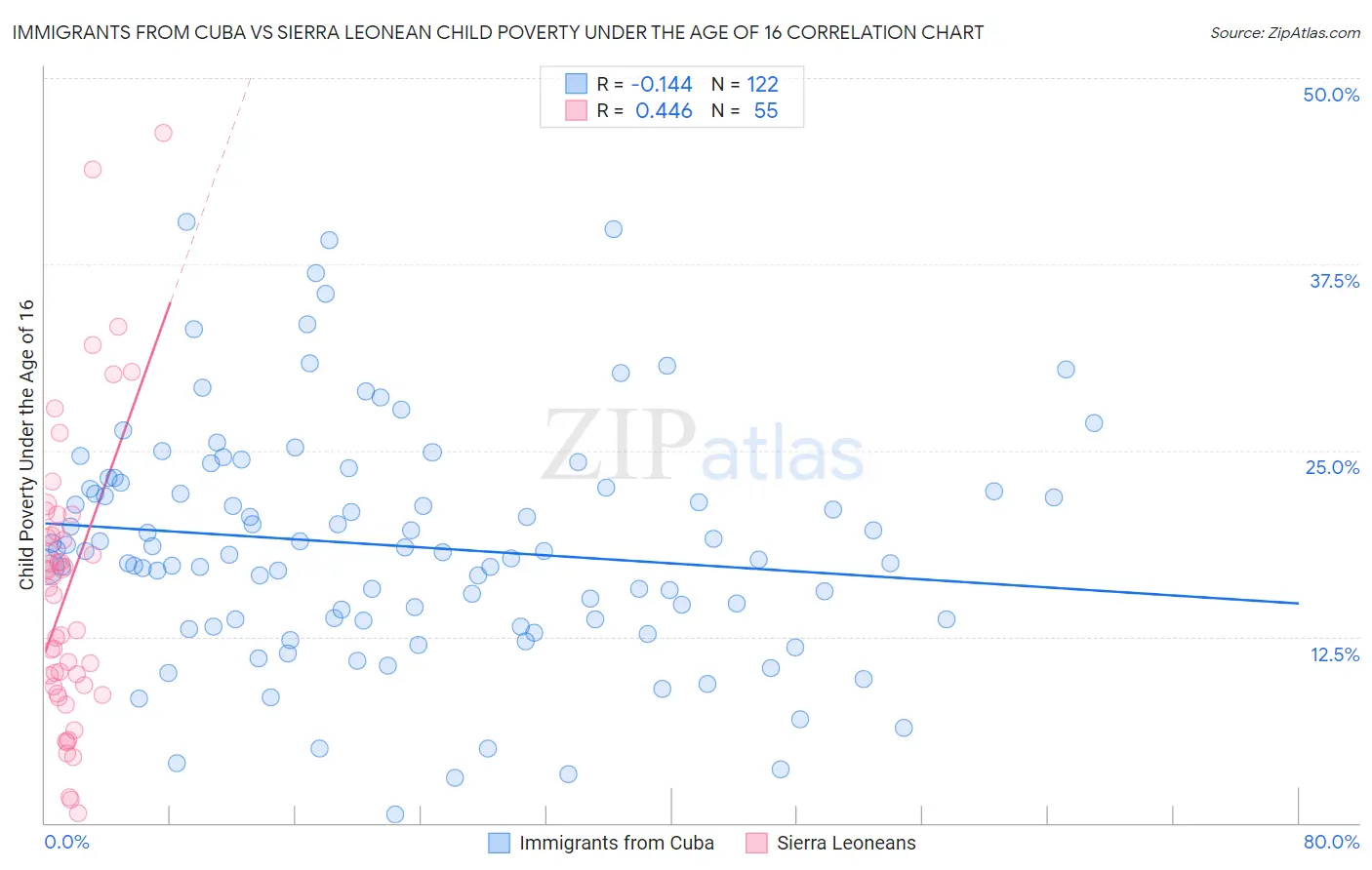 Immigrants from Cuba vs Sierra Leonean Child Poverty Under the Age of 16