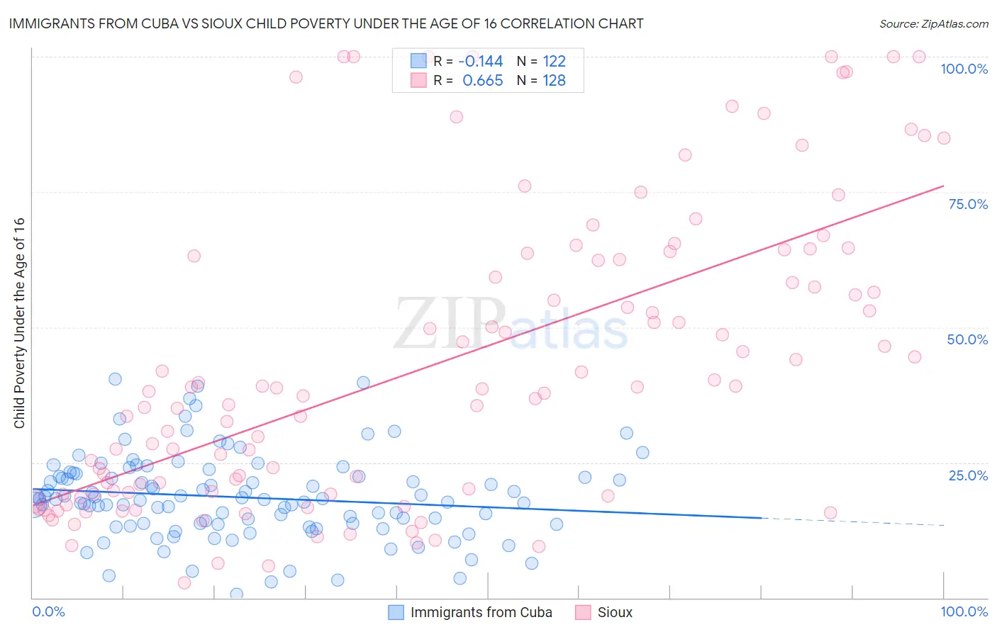 Immigrants from Cuba vs Sioux Child Poverty Under the Age of 16