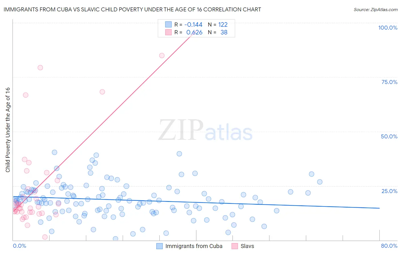 Immigrants from Cuba vs Slavic Child Poverty Under the Age of 16