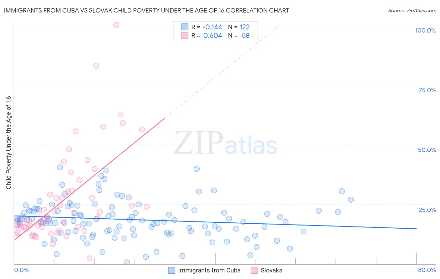 Immigrants from Cuba vs Slovak Child Poverty Under the Age of 16