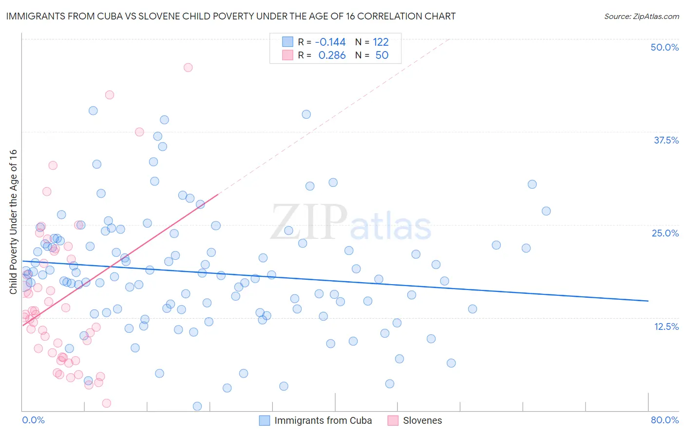 Immigrants from Cuba vs Slovene Child Poverty Under the Age of 16