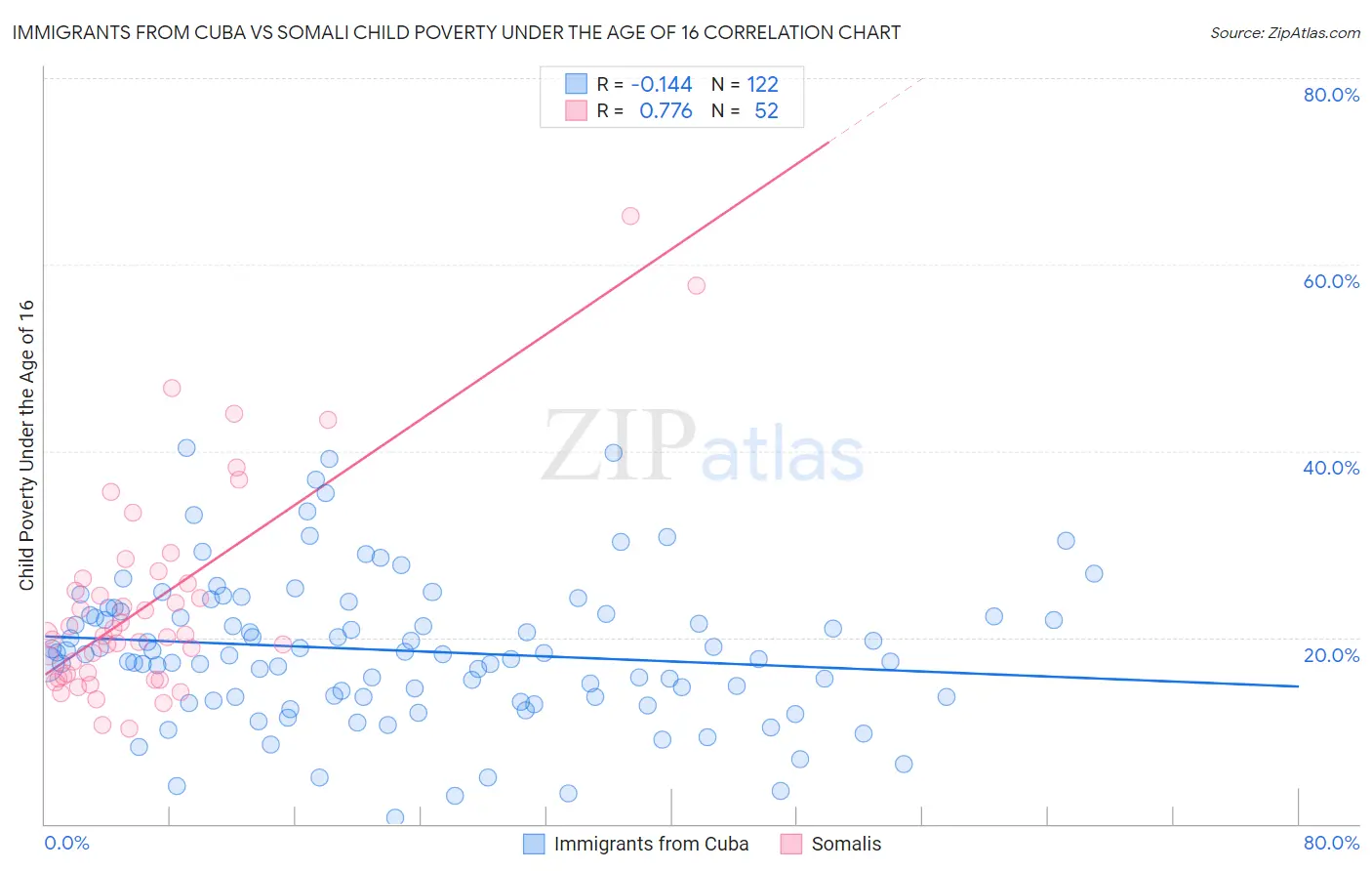 Immigrants from Cuba vs Somali Child Poverty Under the Age of 16