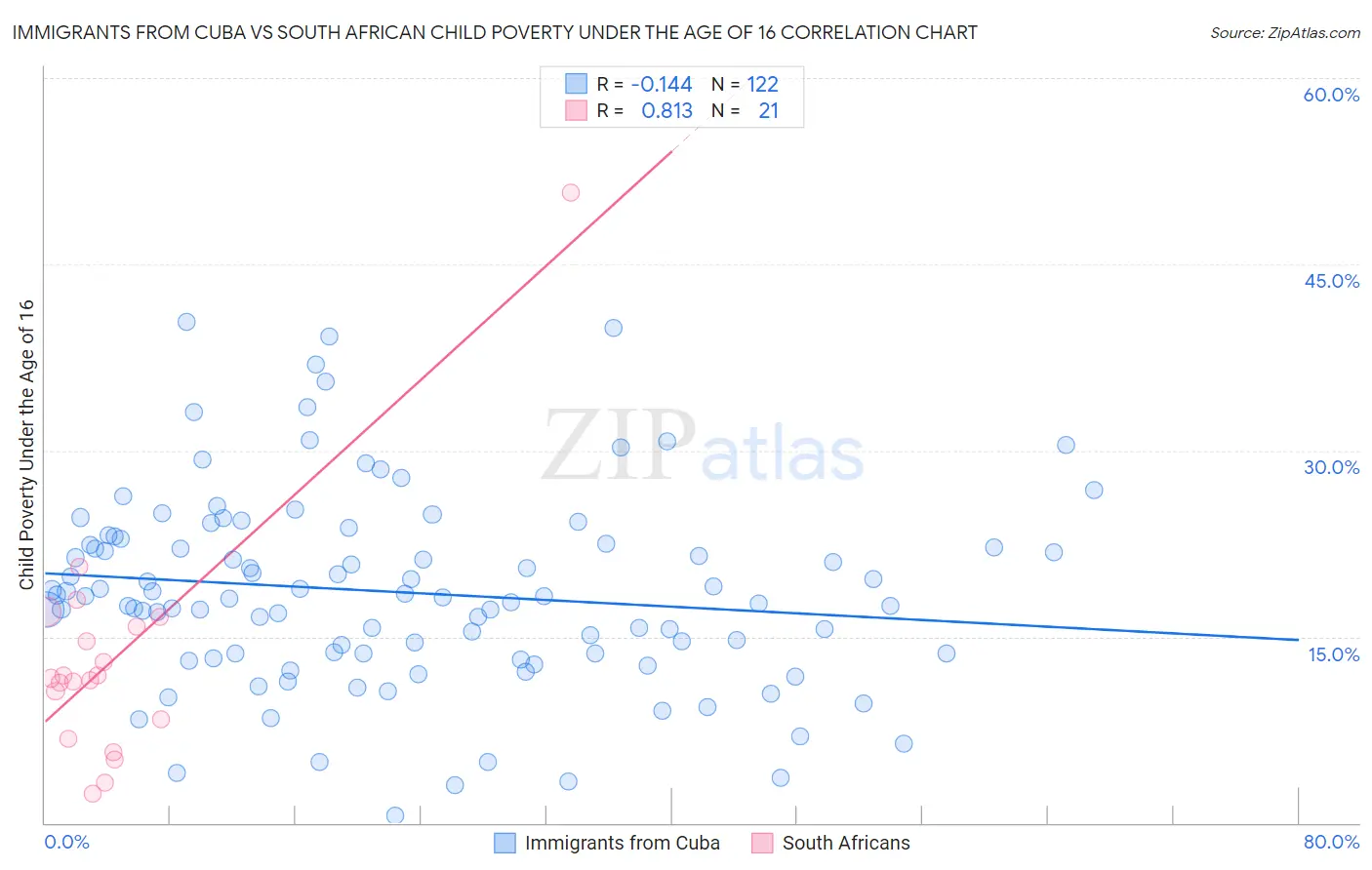 Immigrants from Cuba vs South African Child Poverty Under the Age of 16