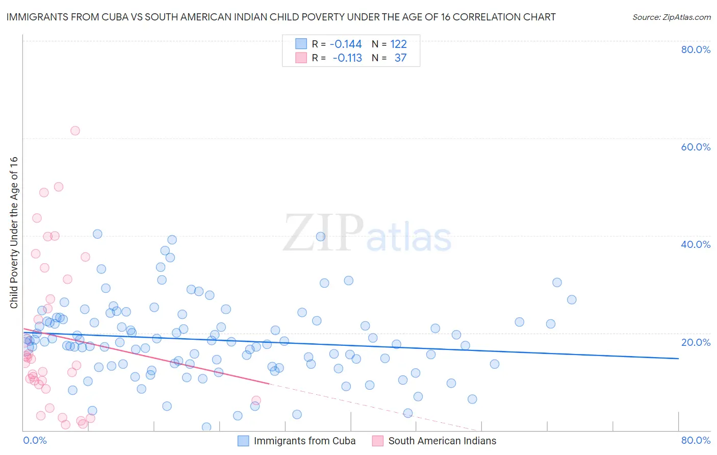Immigrants from Cuba vs South American Indian Child Poverty Under the Age of 16