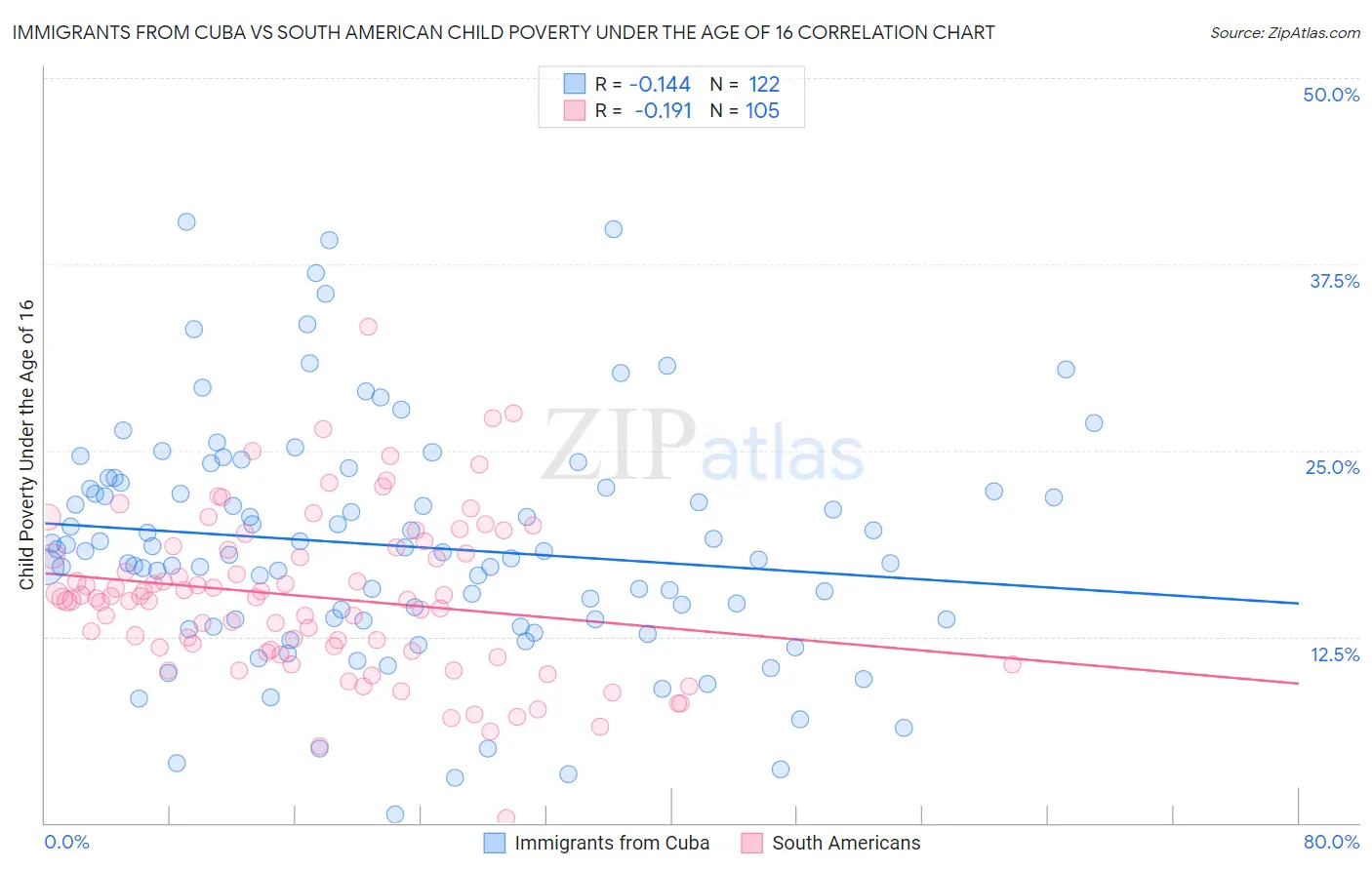 Immigrants from Cuba vs South American Child Poverty Under the Age of 16