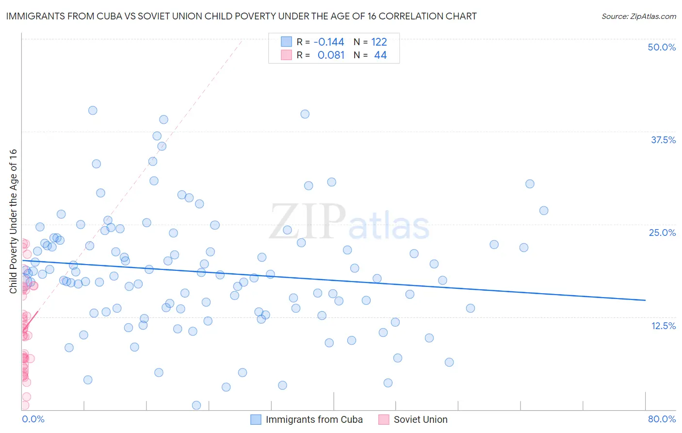 Immigrants from Cuba vs Soviet Union Child Poverty Under the Age of 16