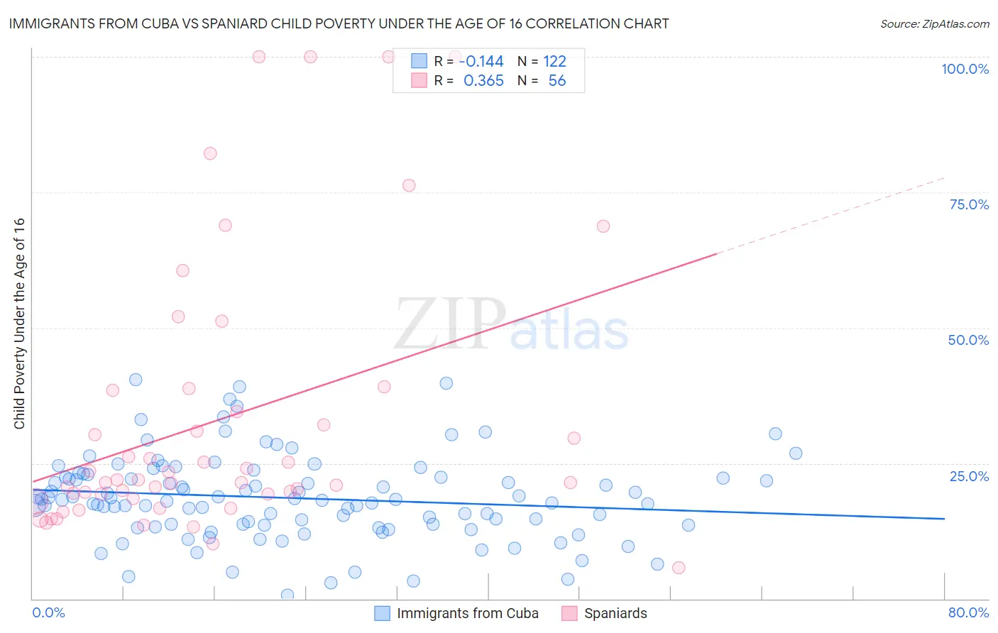 Immigrants from Cuba vs Spaniard Child Poverty Under the Age of 16