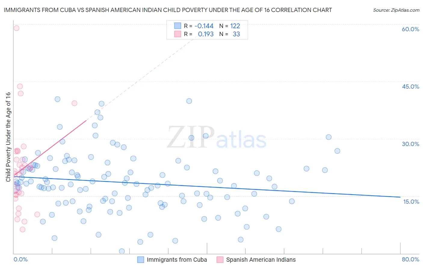 Immigrants from Cuba vs Spanish American Indian Child Poverty Under the Age of 16