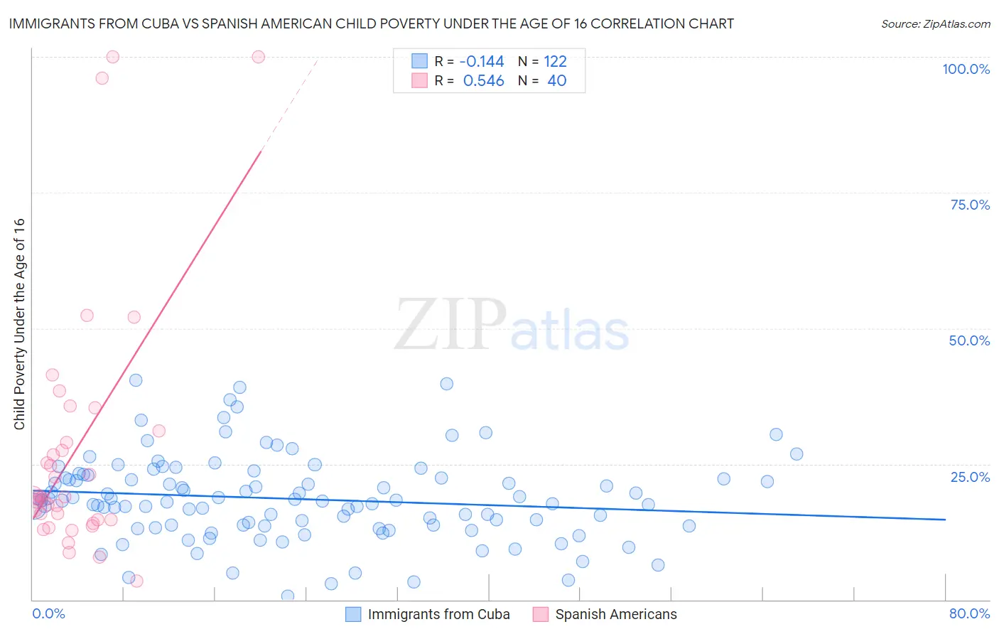 Immigrants from Cuba vs Spanish American Child Poverty Under the Age of 16