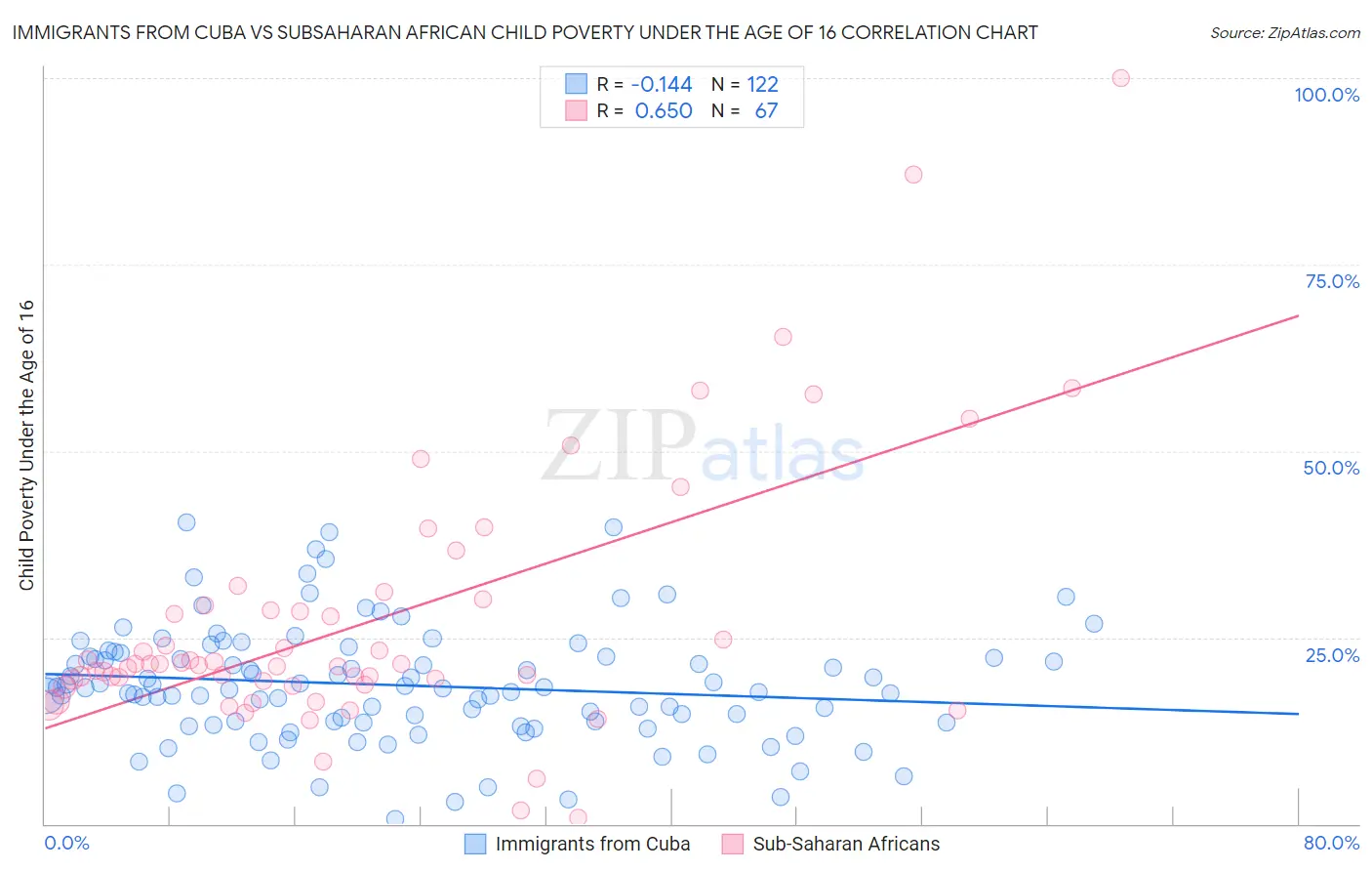 Immigrants from Cuba vs Subsaharan African Child Poverty Under the Age of 16