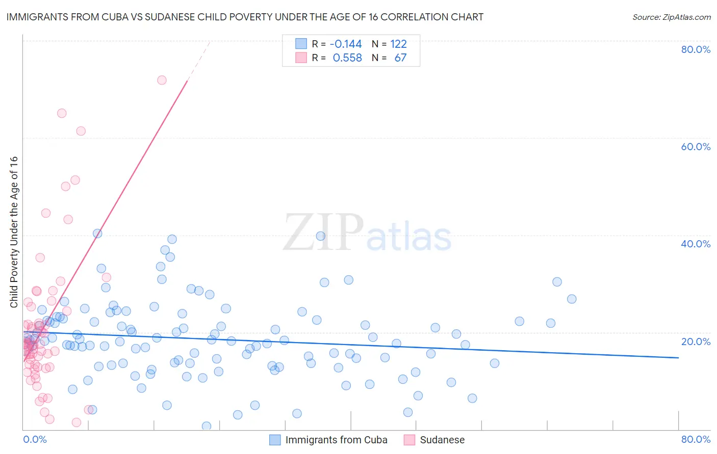Immigrants from Cuba vs Sudanese Child Poverty Under the Age of 16