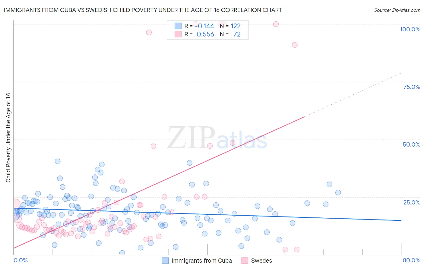 Immigrants from Cuba vs Swedish Child Poverty Under the Age of 16