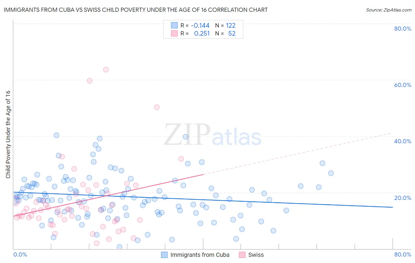 Immigrants from Cuba vs Swiss Child Poverty Under the Age of 16